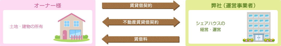 賃貸(リース)方法 図解