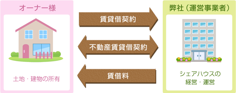 賃貸(リース)方法 図解