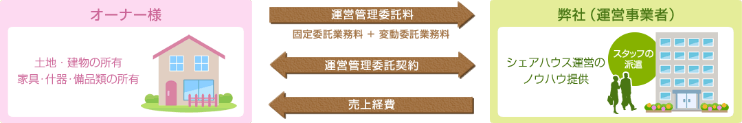 運営委託方法 図解
