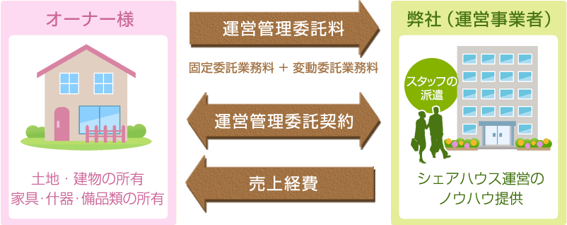 運営委託方法 図解