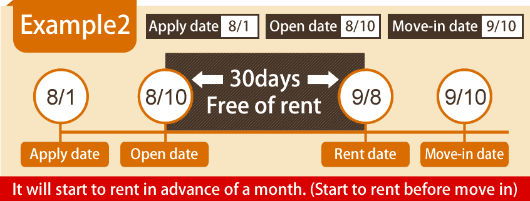 Example 2 Apply date 8/1 Open date 8/10 Move-in date 9/10 Rent date 9/8  It will start to rent in advance of a month. (Start to rent before move in)