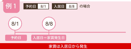 例1 予約日8/1、入居日8/8の場合 家賃は入居日から発生