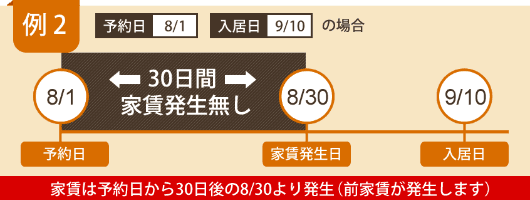 例2 予約日8/1、入居日9/10の場合 家賃は予約日から30日後の8/30から発生(前家賃が発生します)