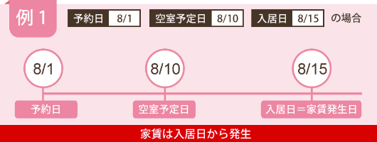 例1 予約日8/1、空室予定日8/10、入居日8/15の場合 家賃は入居日から発生