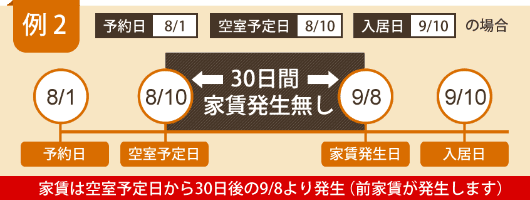 例2 予約日8/1、空室予定日8/10、入居日9/10の場合 家賃は空室予定日から30日後の9/8から発生(前家賃が発生します)